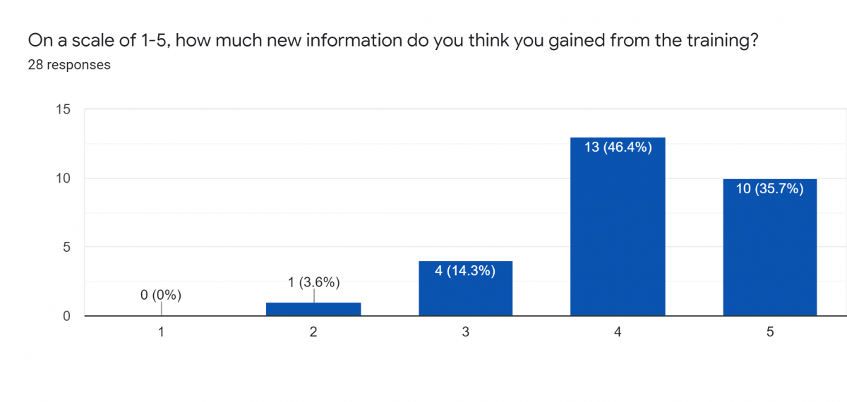 Graph visual of new information gathered from Immigrant Ally Training