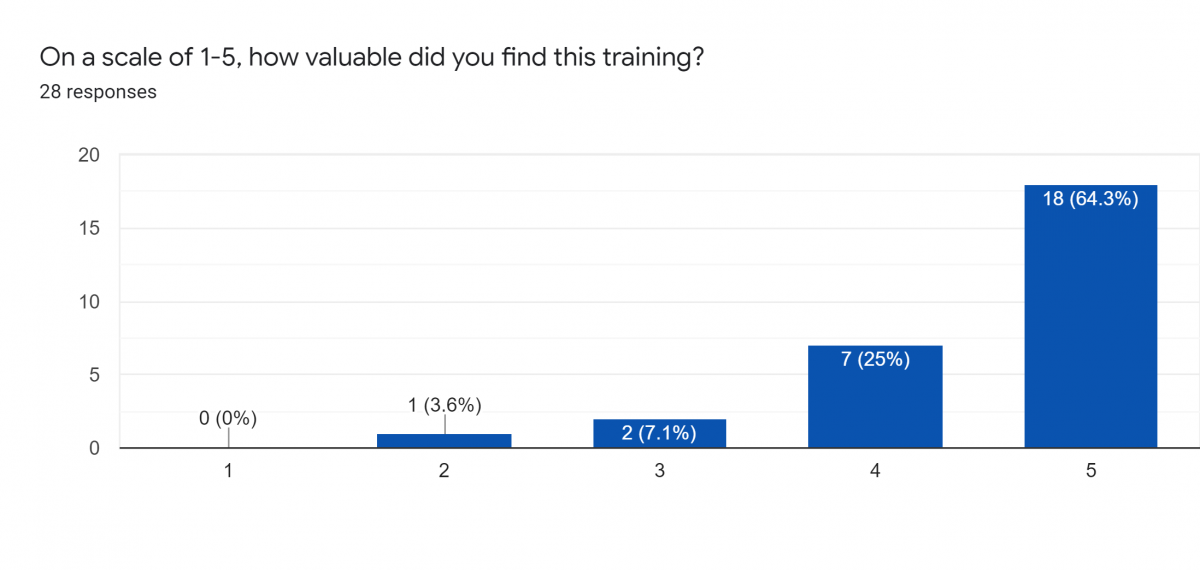 Graph visual of how valuable the attendees find the Immigrant Ally Training.