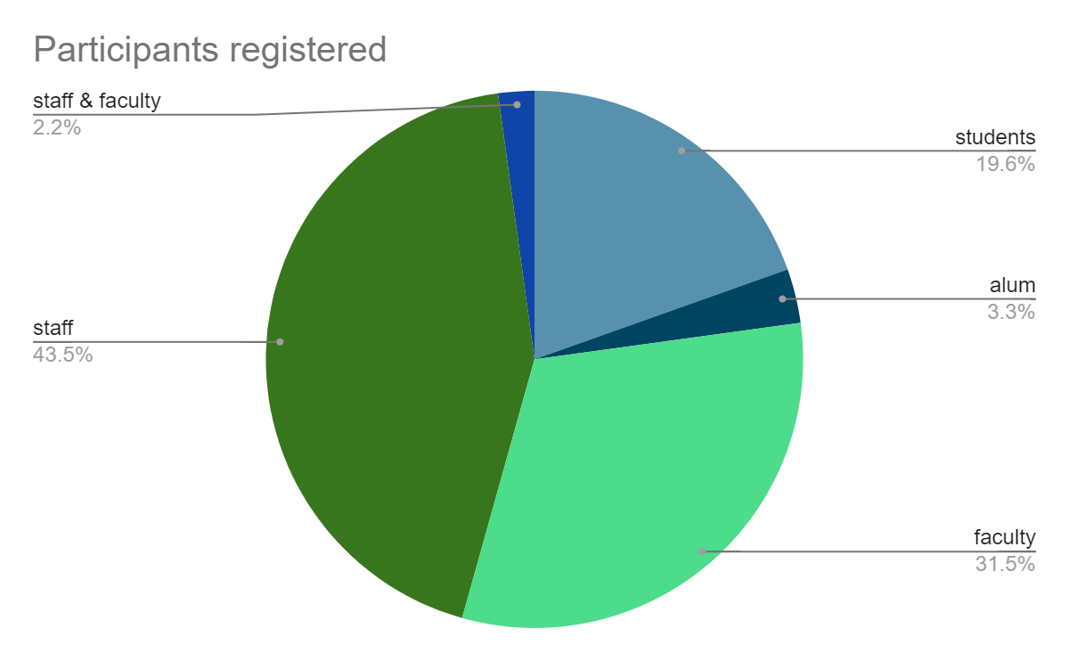 Circle Graph of types of registrants for the Immigrant Ally Training